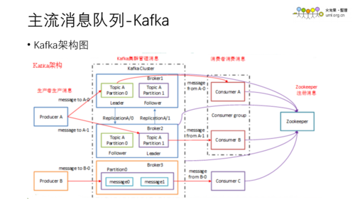 Kafka平台_Kafka