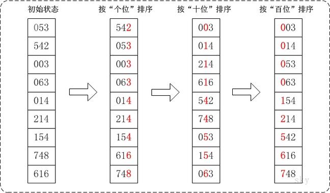 排序算法图解_排序