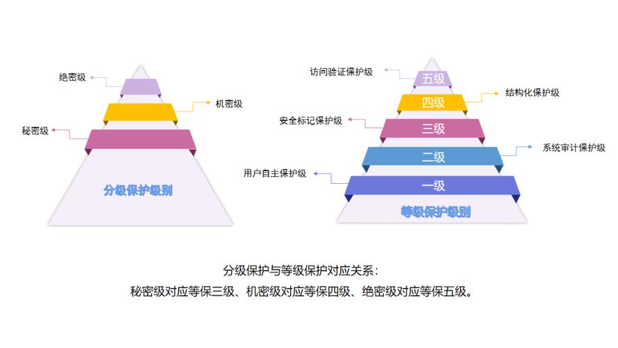 等保五级要求_等保问题