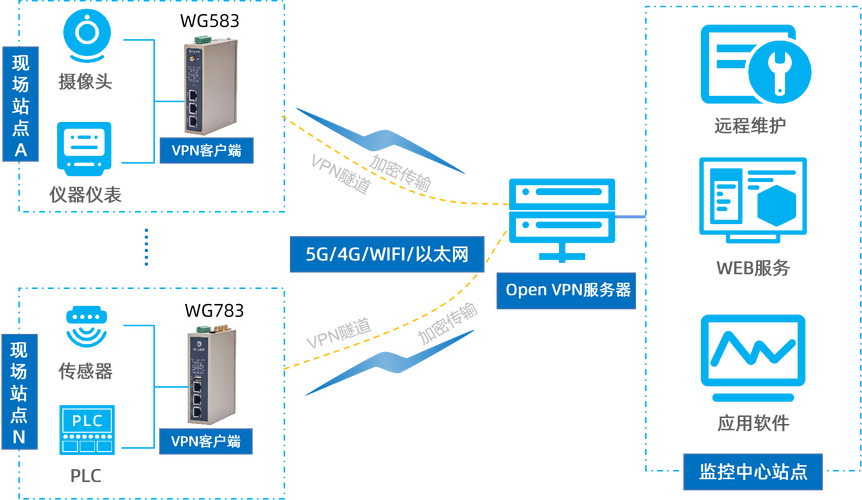 dmz设置_虚拟专用网络 VPN