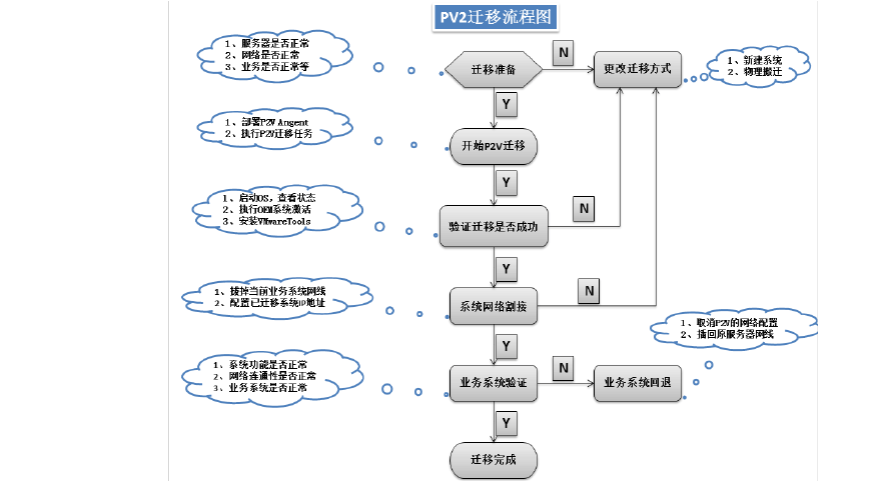 p6服务器配置方案_迁移方案配置