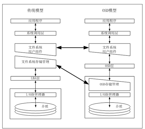 对象存储条件_条件