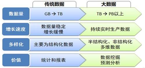 大数据和传统数据_传统周期调度