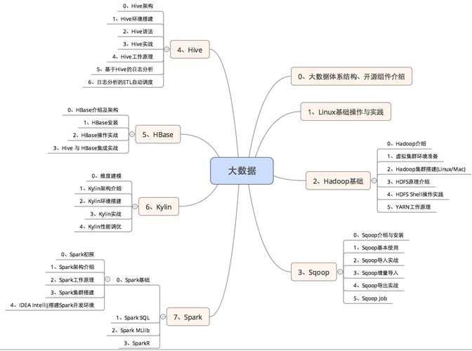 大数据都学什么_学件简介