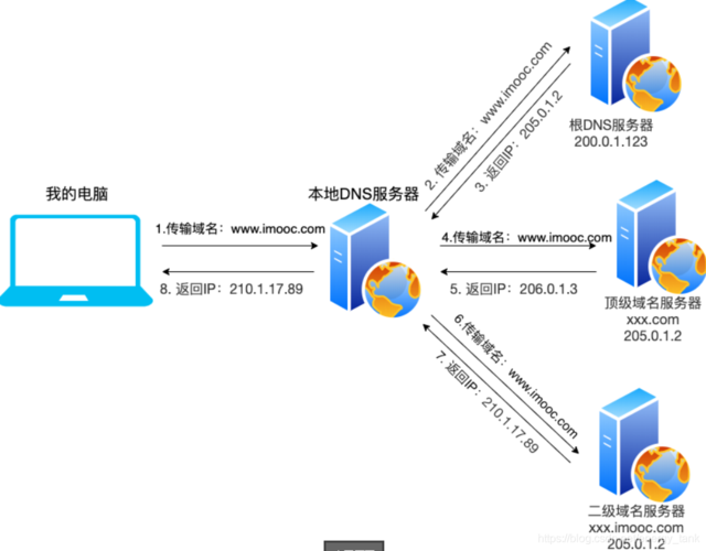 dns解析域名_域名过户是否影响DNS解析？