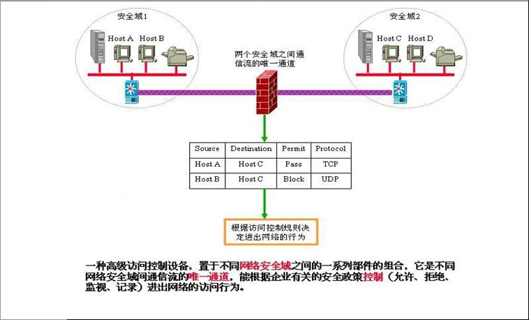 防火墙和入侵检测系统(IDS)之间有什么区别？