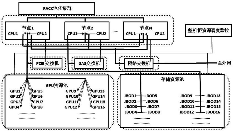 服务器池化是什么意思