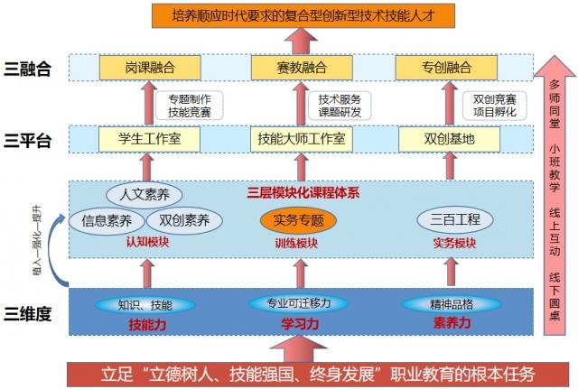 空间信息技术_信息技术人才培养