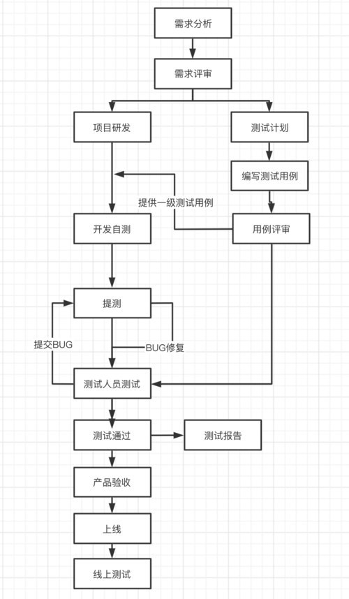 软件测试的5个基本流程