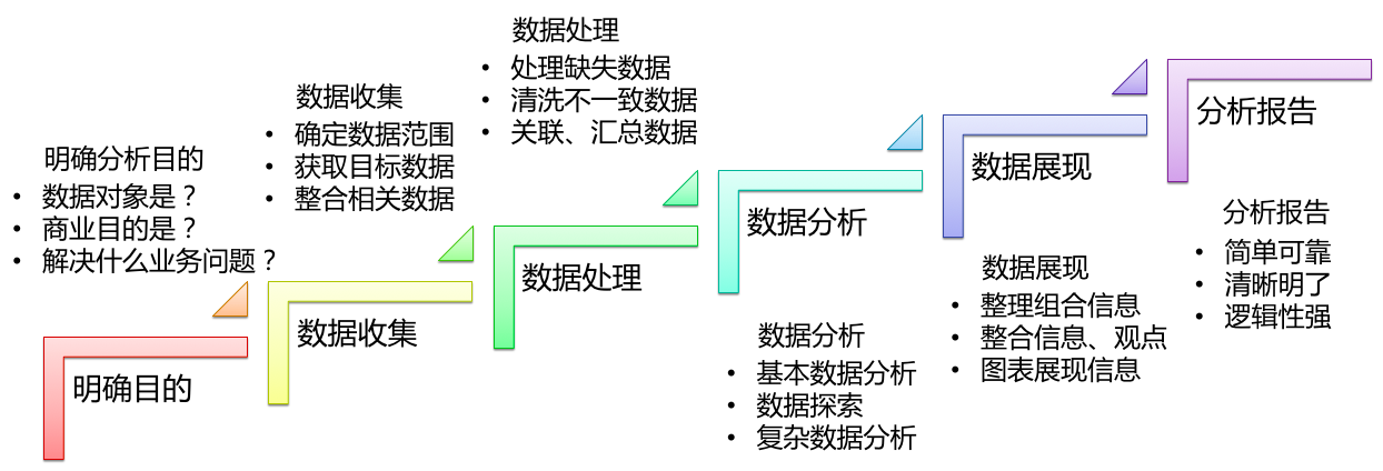 大数据分析过程_大数据分析