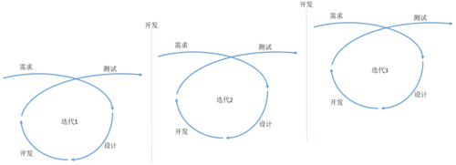 迭代开发的优点_迭代开发