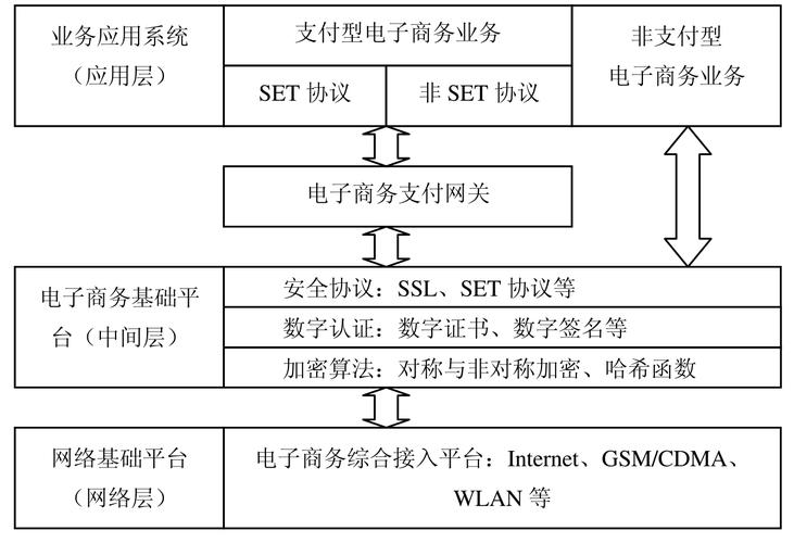 电子商务安全_电子商务设置