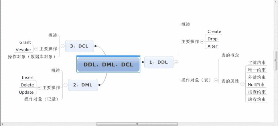 ddl和dml的区别