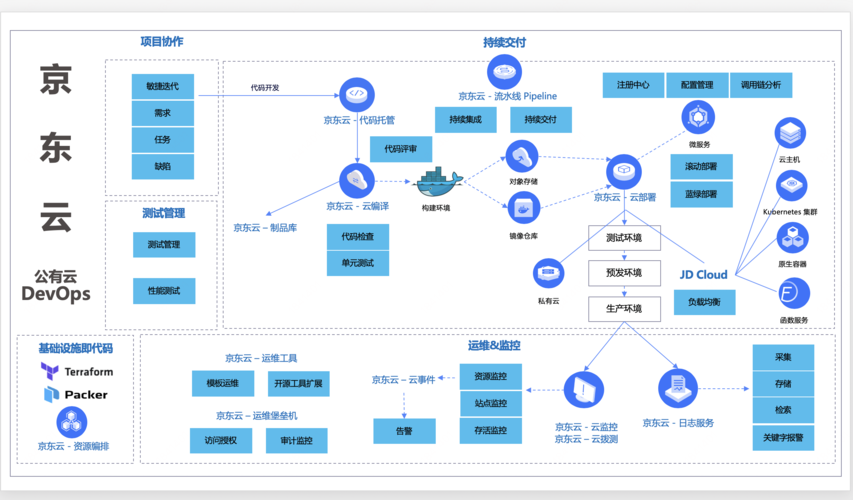 devops基础_DevOps的3大核心基础架构