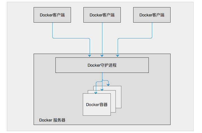 docker应用服务器_Docker构建