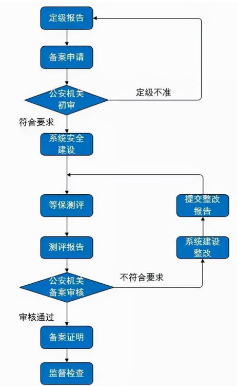 等保五个步骤_等保问题