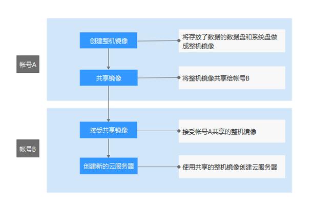 跨云数据怎么迁移_跨账号迁移业务数据（只迁移数据盘）