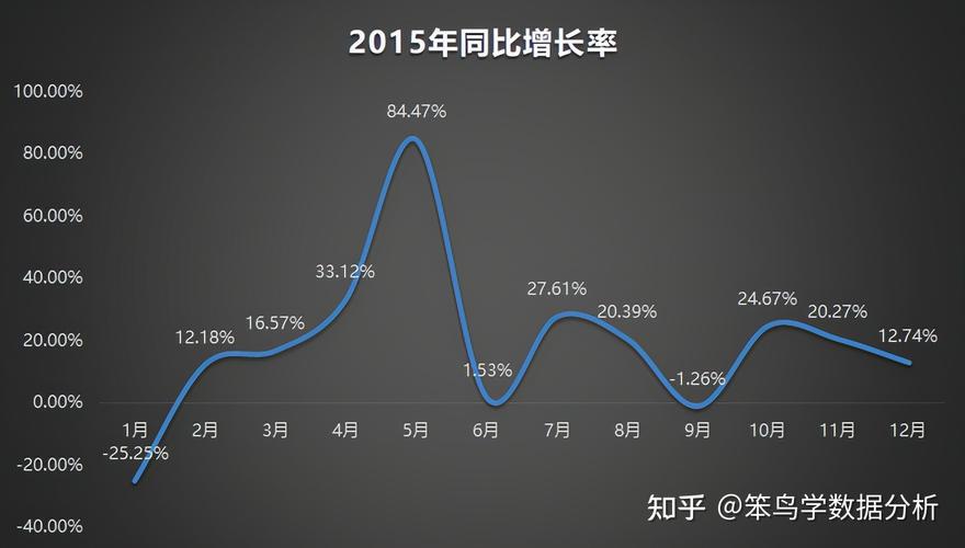 同比和环比的区别