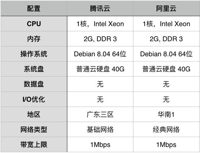 进销存用什么配置的云服务器好