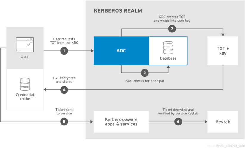 Kerberos认证_Kerberos认证登录