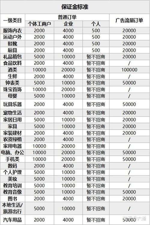 开通抖音小店需要多少保证金