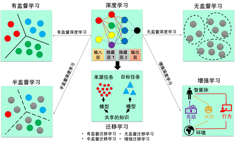 多监督机器学习_机器学习端到端场景