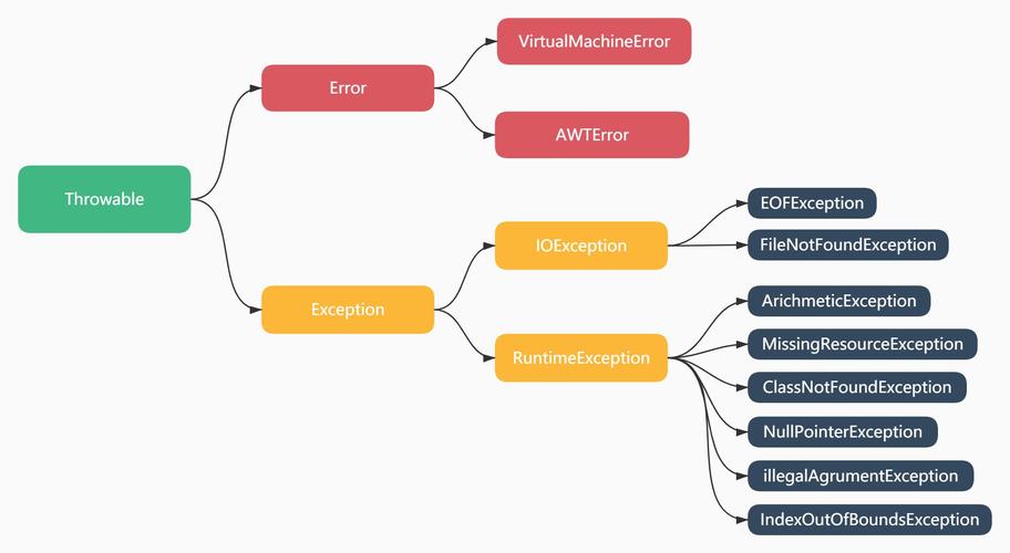 java异常分类三大类