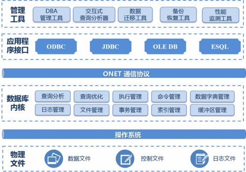 数据库管理系统功能