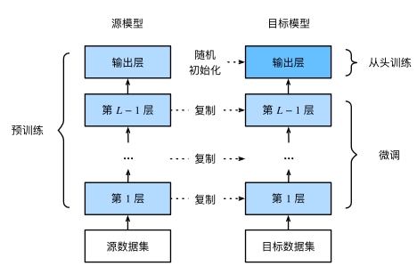 大数据需要掌握的技术_大模型微调需要的数据有要求吗？