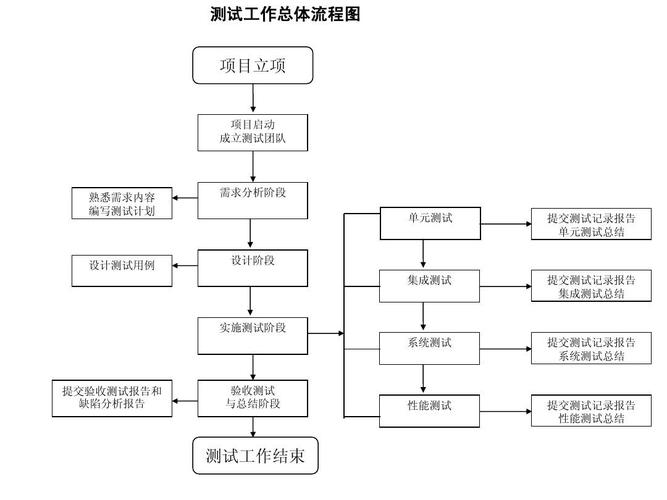 软件测试的5个基本流程