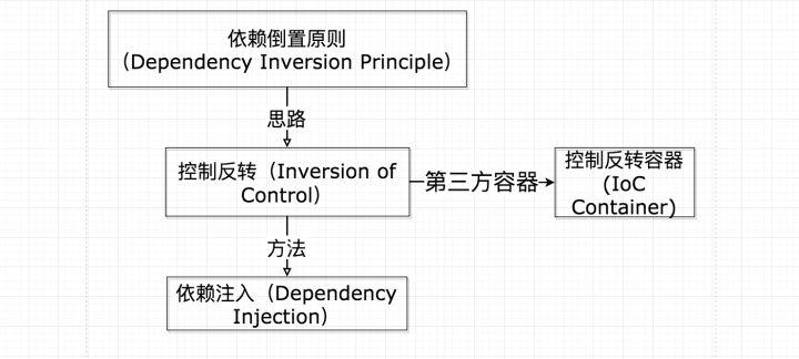 依赖注入的好处