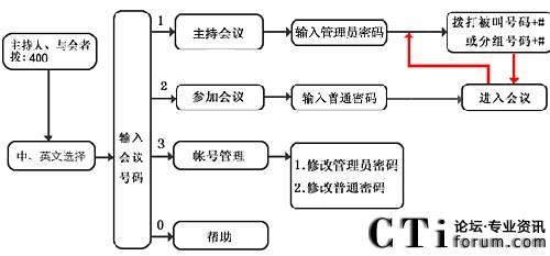 电话会议流程_设备类型