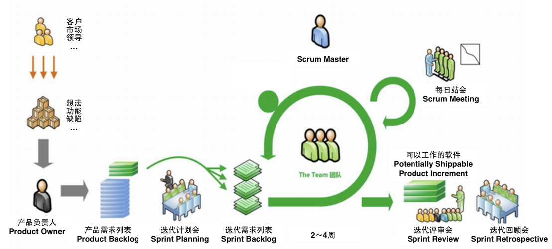 php敏捷开发模式_用户故事驱动的敏捷开发