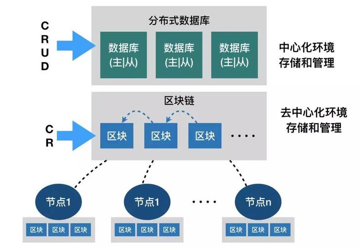 大数据与区块链 _大容量数据库