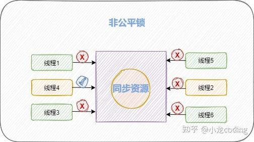 java线程锁有哪几种区别