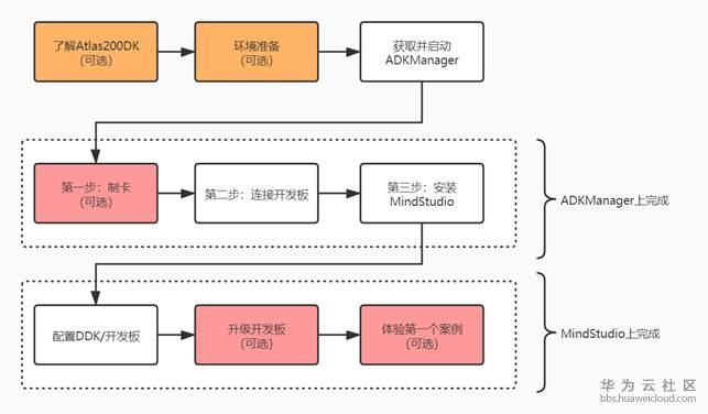 搭建vps自用_搭建流程