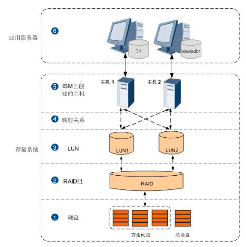 存储系统空间满_配置底层存储系统