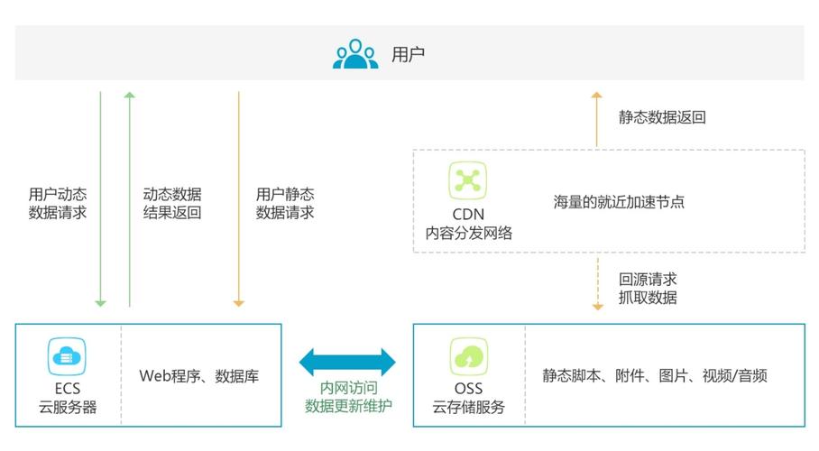 开发人员怎样使用cdn_使用CDN前