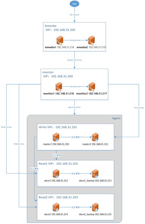 读写分离 高性能mysql _高性能