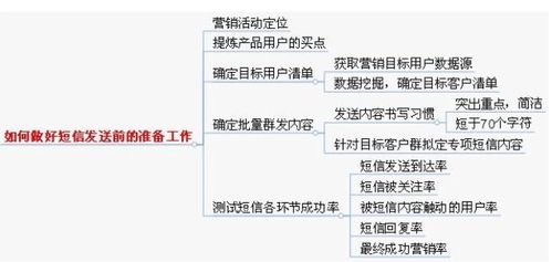 短信营销效率_流程效率