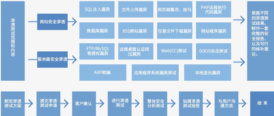 安全漏洞扫描与渗透测试有什么区别？