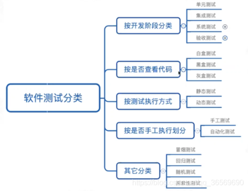 软件测试的方法有哪些?