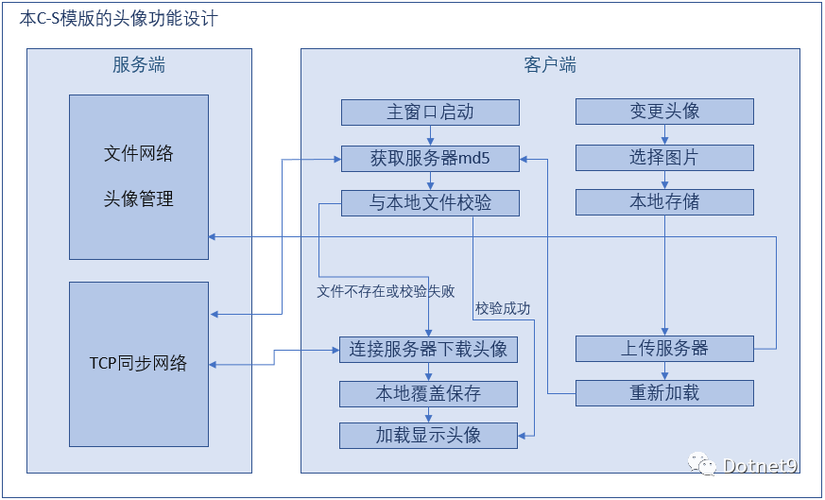 客户端服务器模型类图_客户端使用类