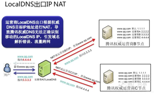 判断dns是否用到了cdn_如何判断CDN是否缓存命中？