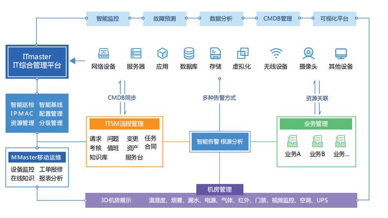 如何实现数据中心的监控和管理？