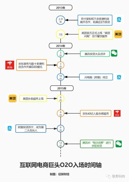 大型o2o网站开发时间_方案