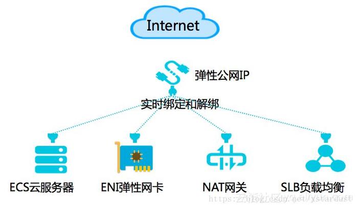 弹性公网ip有用吗_弹性公网IP