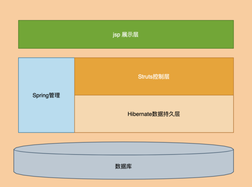 ssh框架是什么