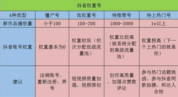 抖音权重分多少算正常