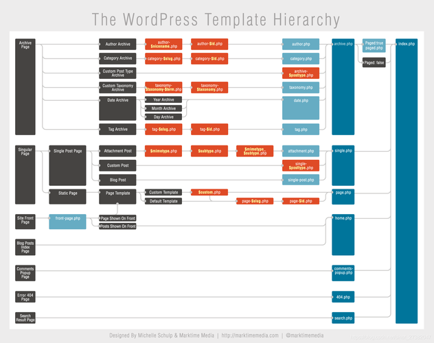 wordpress能做什么